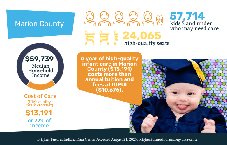 In Marion County, 57,714 kids need care, but there are only 24,065 high-quality spots. A year of high-quality care in Marion County costs $13,191, which is more than annual tuition at IUPUI. Marion County families pay on average 22% of their income for high-quality infant care for one child.